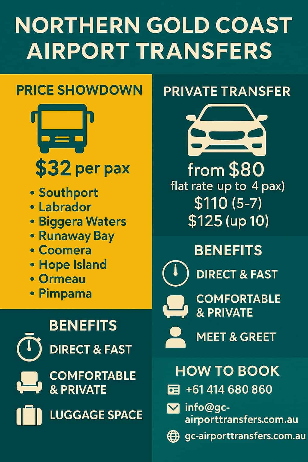 Infographic for Northern Gold Coast Airport Transfers comparing shuttle bus ($32 per person) and private transfer options from $80 for up to 4 passengers, $110 for 5β7 passengers, and $125 for up to 10 passengers. Includes benefits such as direct and fast service, comfort, privacy, meet and greet, and luggage space. Service areas include Southport, Labrador, Biggera Waters, Runaway Bay, Coomera, Hope Island, Ormeau, and Pimpama. Booking contact: 0414 680 860, info@gc-airporttransfers.com.au, gc-airporttransfers.com.au.
