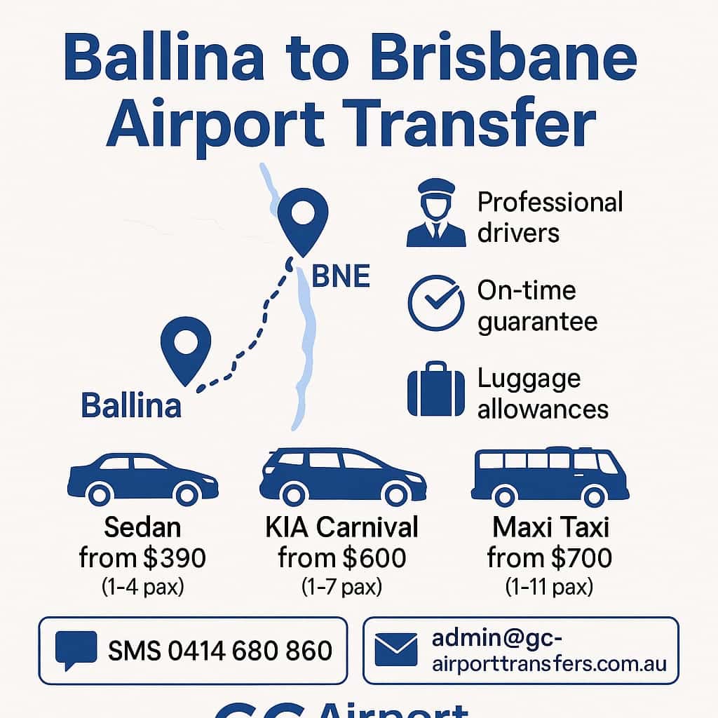 Infographic titled ‘Ballina to Brisbane Airport Transfer’ showing: a stylized map with markers at Ballina and Brisbane Airport; icons and labels for Professional drivers, On-time guarantee, and Luggage allowances; three vehicle options—Sedan from $390 (1–4 pax), KIA Carnival from $600 (1–7 pax), Maxi Taxi from $700 (1–11 pax); and contact buttons for SMS (0414 680 860) and email (admin@gc-airporttransfers.com.au).