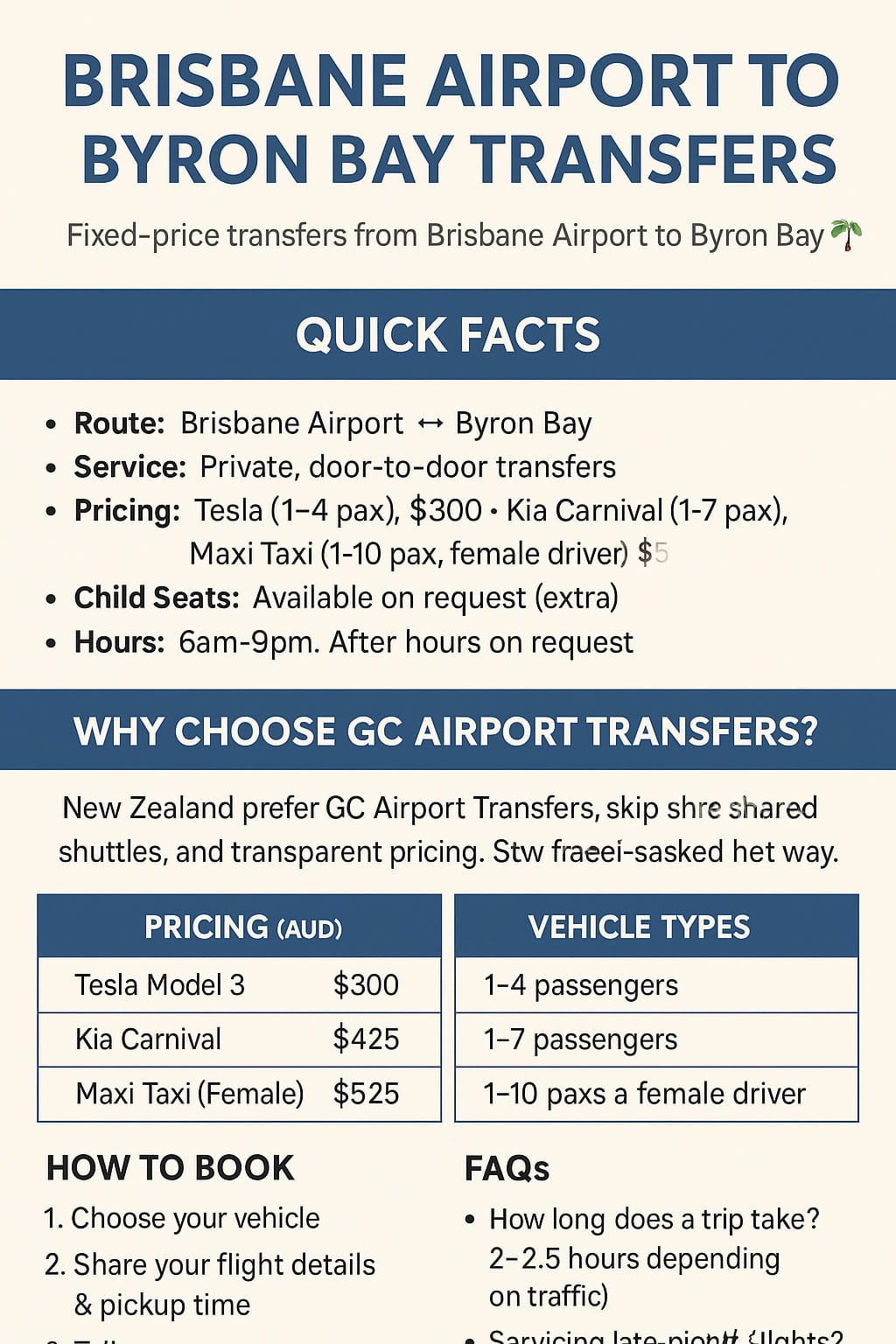 Infographic showing Brisbane Airport to Byron Bay private transfers with fixed prices for Tesla Model 3, Kia Carnival, and Maxi Taxi female driver, plus booking steps and FAQs.