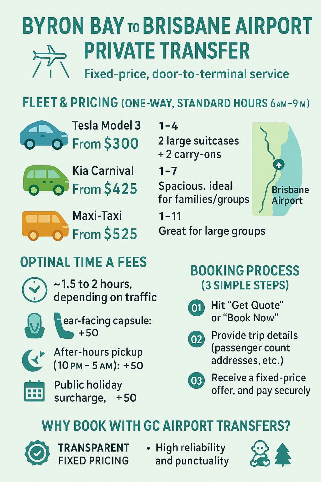 Private transfer infographic for Byron Bay to Brisbane Airport transfer, showing fixed prices for Tesla Model 3, Kia Carnival, and Maxi-Taxi, estimated travel time, extra fees, booking steps, and GC Airport Transfers’ service highlights on a turquoise background.