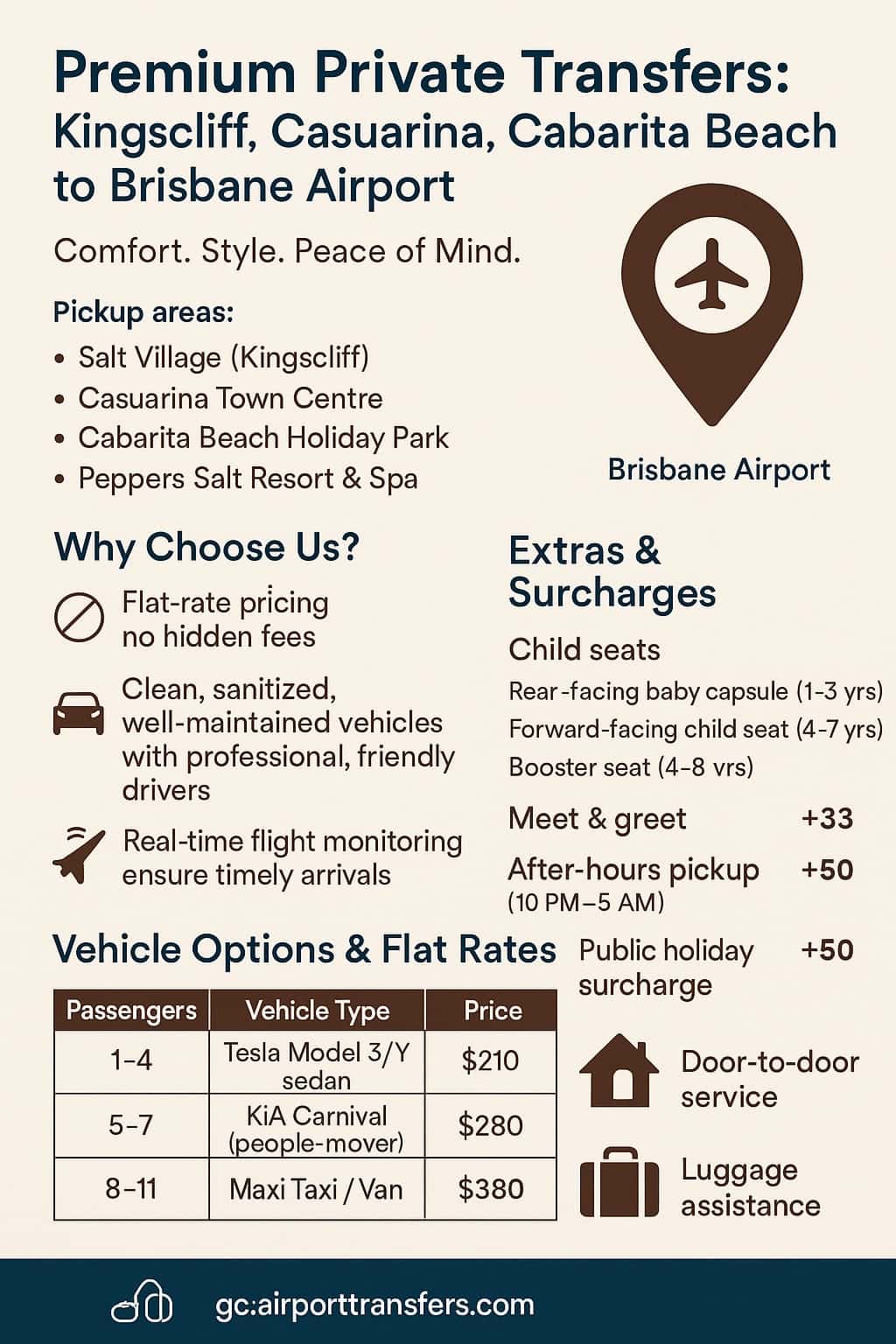 Premium Private Transfers from Kingscliff, Casuarina, and Cabarita Beach to Brisbane Airport showing pickup areas, pricing table, vehicle types, and extra charges in a clean layout.