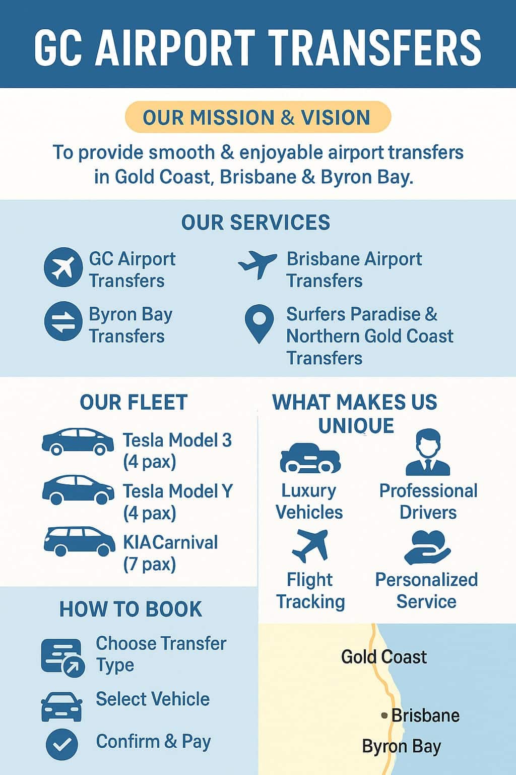 Infographic titled “GC Airport Transfers” featuring sections for Mission & Vision, Our Services, Our Fleet, What Makes Us Unique, How to Book, and a simple map of the Gold Coast, Brisbane, and Byron Bay.