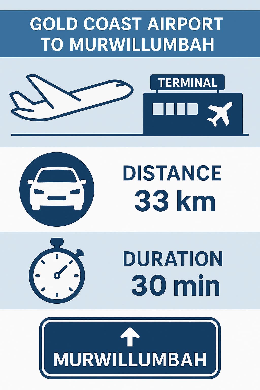 Infographic showing Gold Coast Airport to Murwillumbah transfer details: airplane and terminal icon, car icon with "Distance 33 km," stopwatch icon with "Duration 30 min," and road sign pointing to Murwillumbah.