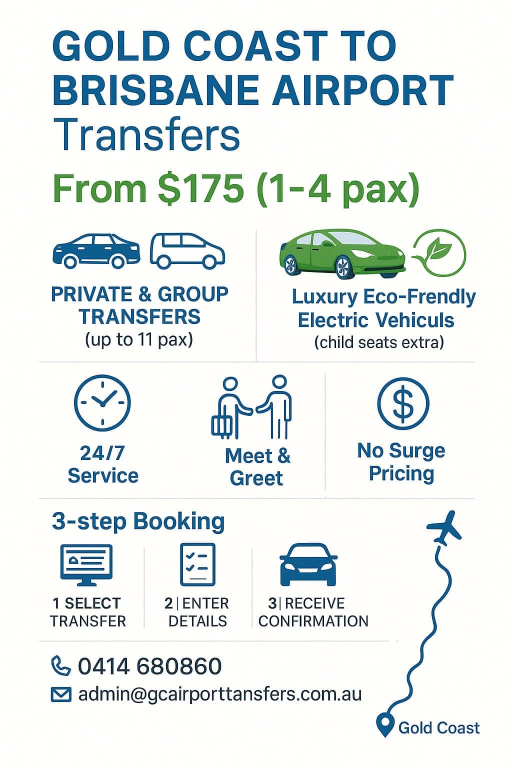 Infographic for Gold Coast to Brisbane Airport Transfers: From $175 (1–4 pax), private & group transfers (up to 11 pax), luxury eco-friendly electric vehicles, child-friendly options, 24/7 service, meet & greet, no surge pricing, simple 3-step booking, and contact info (0414 680860 / admin@gcairporttransfers.com.au).